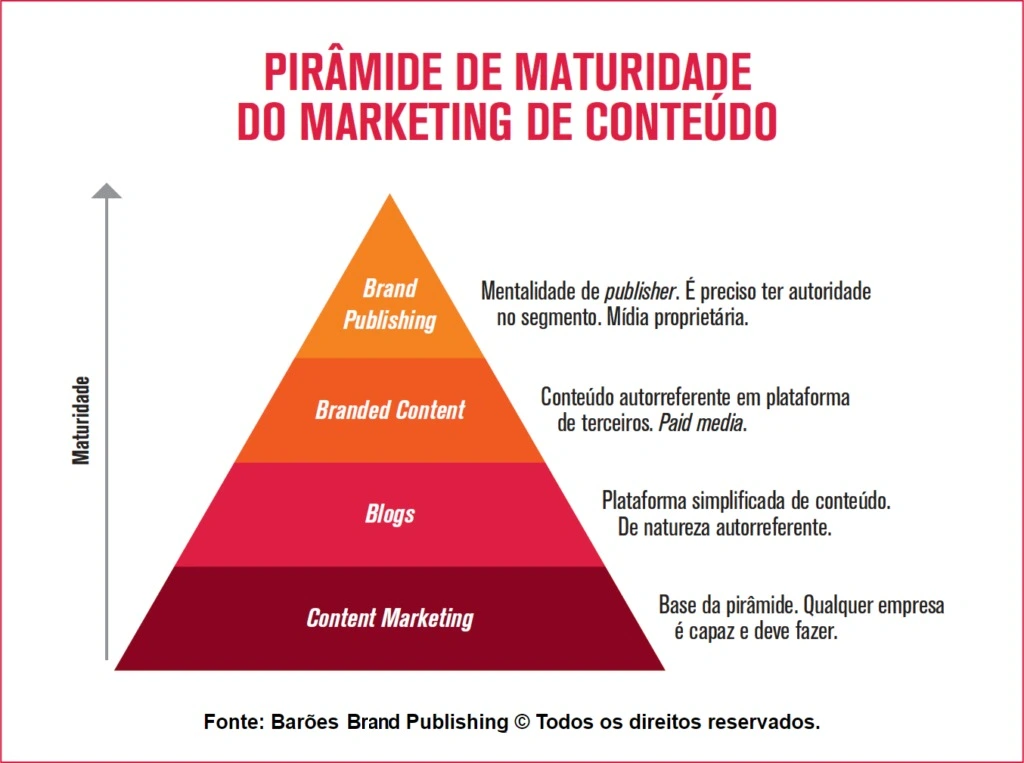 Profissionalização em brand publishing: competências essenciais para comunicadores 1 Baroes Piramide de Maturidade do Marketing de Conteudo 1024x763 1