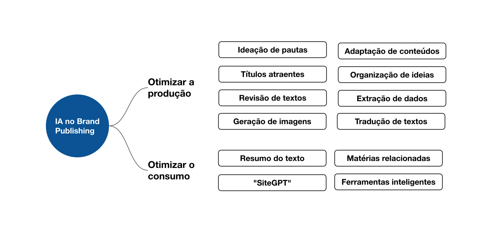 Marcas no radar da IA: brand publishing e inteligência artificial 2 Usos IA BP 08 25