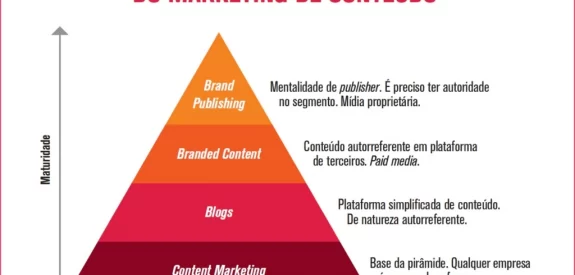 Barões_Piramide-de-Maturidade-do-Marketing-de-Conteudo-1024x763-1